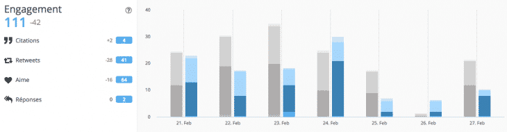 Statistiques Hootsuite