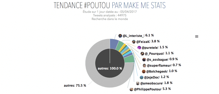 Poutou Make Me Stats