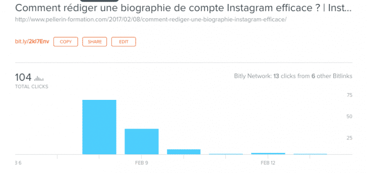 Mesurer performances Bitly