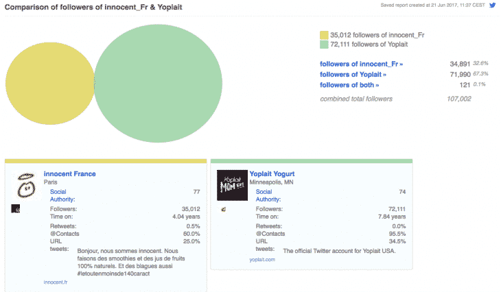 Benchmark Followerwonk 1