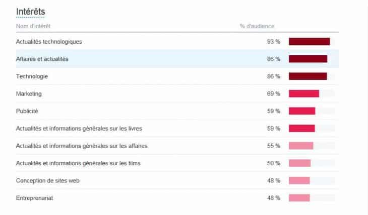 Centres Interets Twitter Analytics