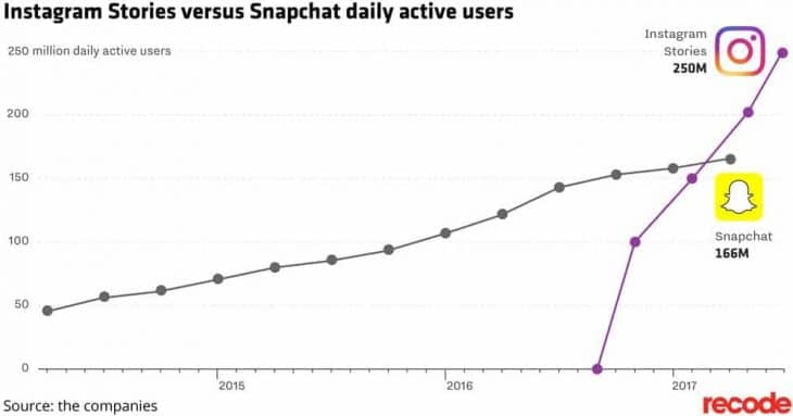 snapchat-vs-instagram-stories-chart