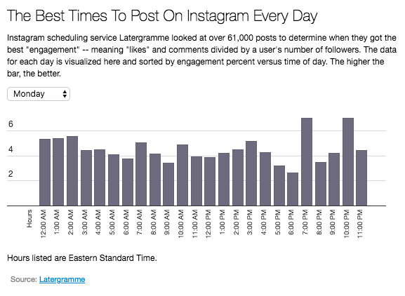 Les meilleurs moments pour poster sur Instagram